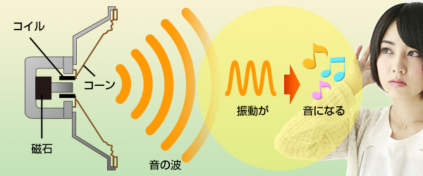 スピーカーから発火する原理