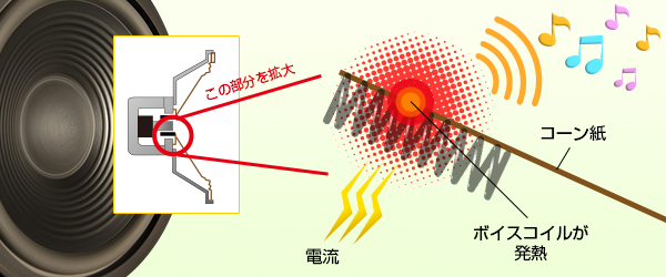 スピーカーから発火する原理